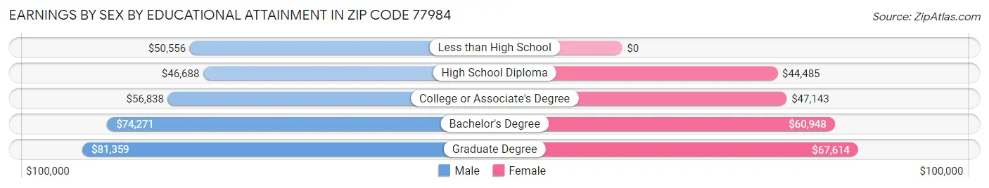 Earnings by Sex by Educational Attainment in Zip Code 77984