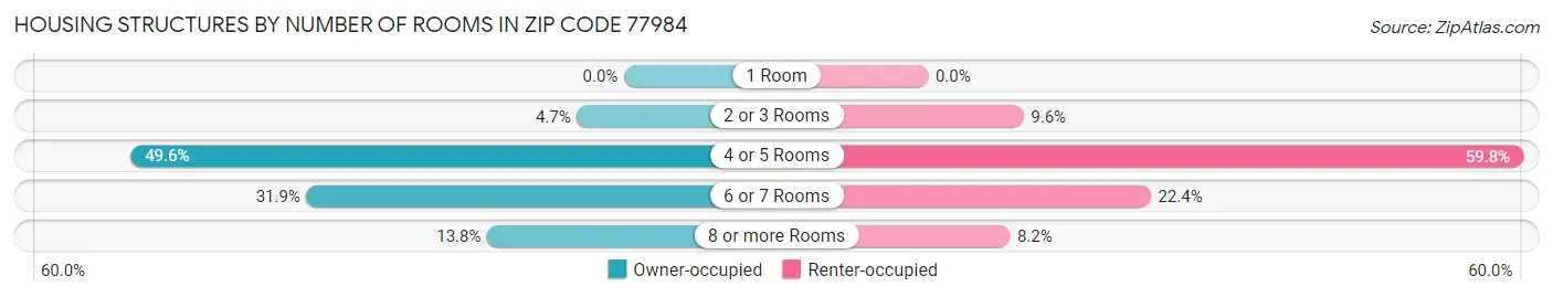 Housing Structures by Number of Rooms in Zip Code 77984