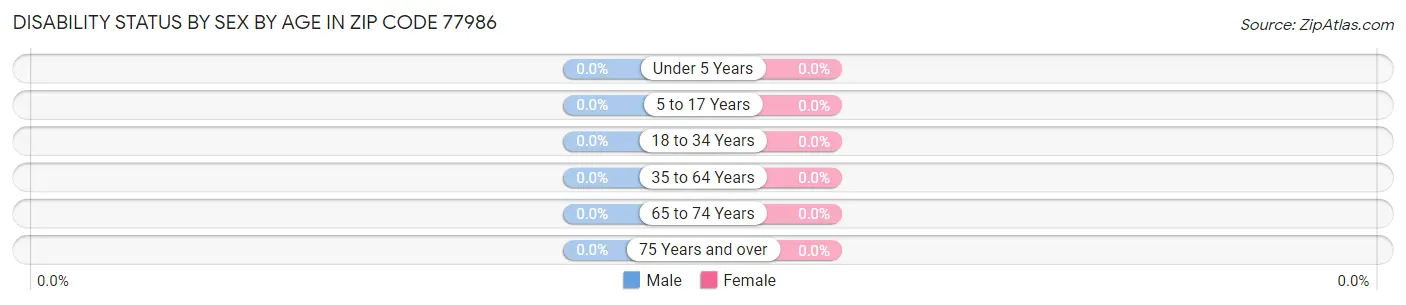 Disability Status by Sex by Age in Zip Code 77986