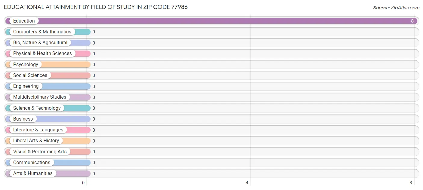 Educational Attainment by Field of Study in Zip Code 77986