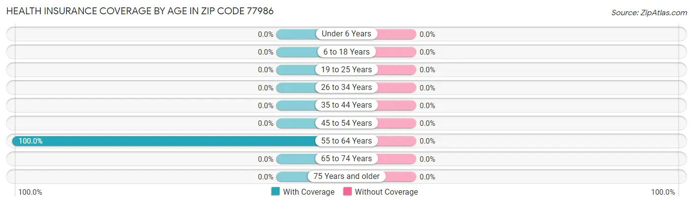 Health Insurance Coverage by Age in Zip Code 77986