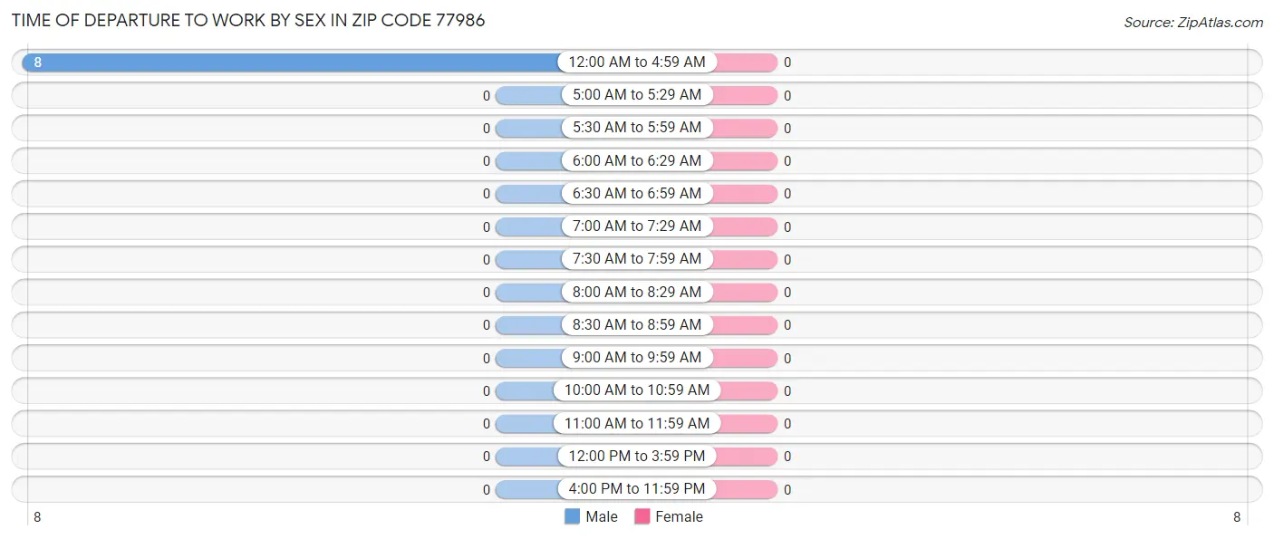 Time of Departure to Work by Sex in Zip Code 77986