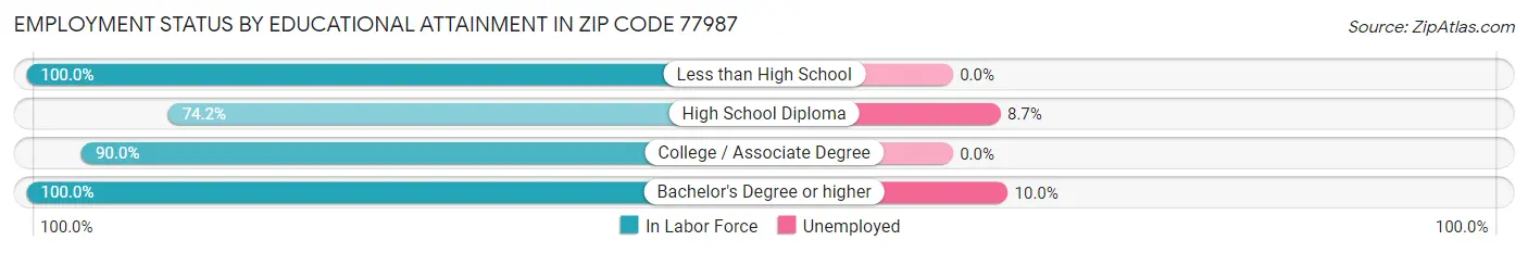 Employment Status by Educational Attainment in Zip Code 77987