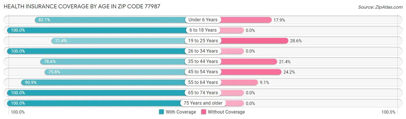 Health Insurance Coverage by Age in Zip Code 77987