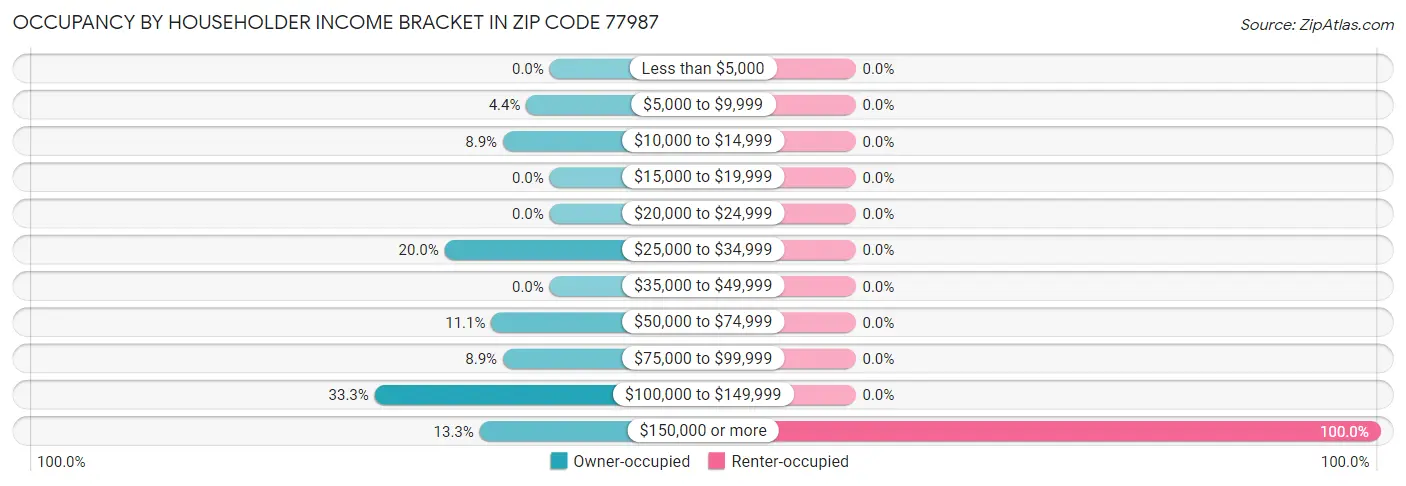 Occupancy by Householder Income Bracket in Zip Code 77987