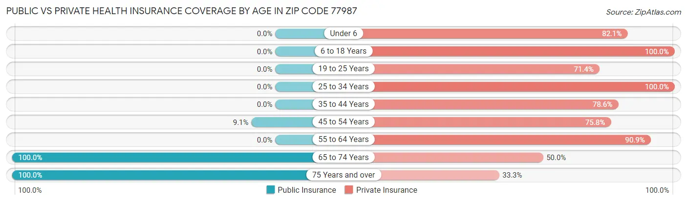 Public vs Private Health Insurance Coverage by Age in Zip Code 77987