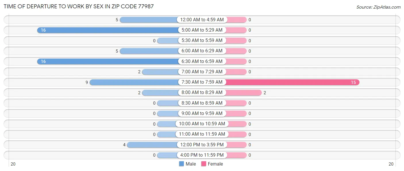 Time of Departure to Work by Sex in Zip Code 77987
