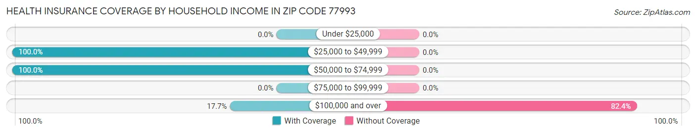 Health Insurance Coverage by Household Income in Zip Code 77993