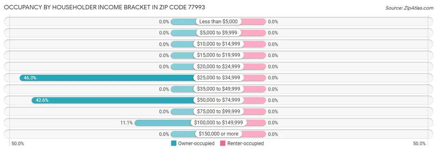 Occupancy by Householder Income Bracket in Zip Code 77993