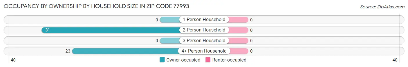 Occupancy by Ownership by Household Size in Zip Code 77993