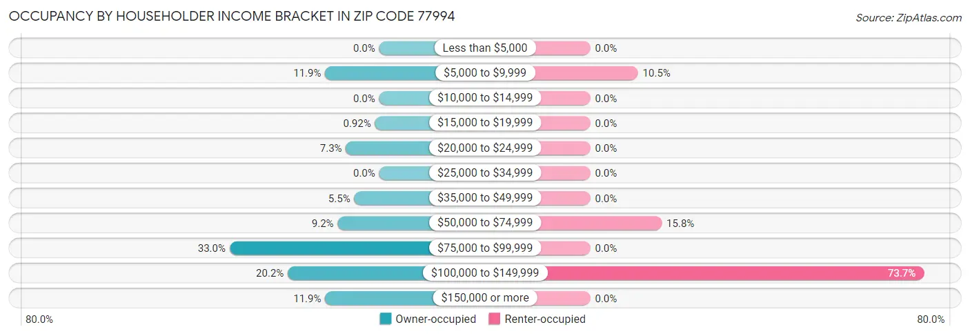 Occupancy by Householder Income Bracket in Zip Code 77994