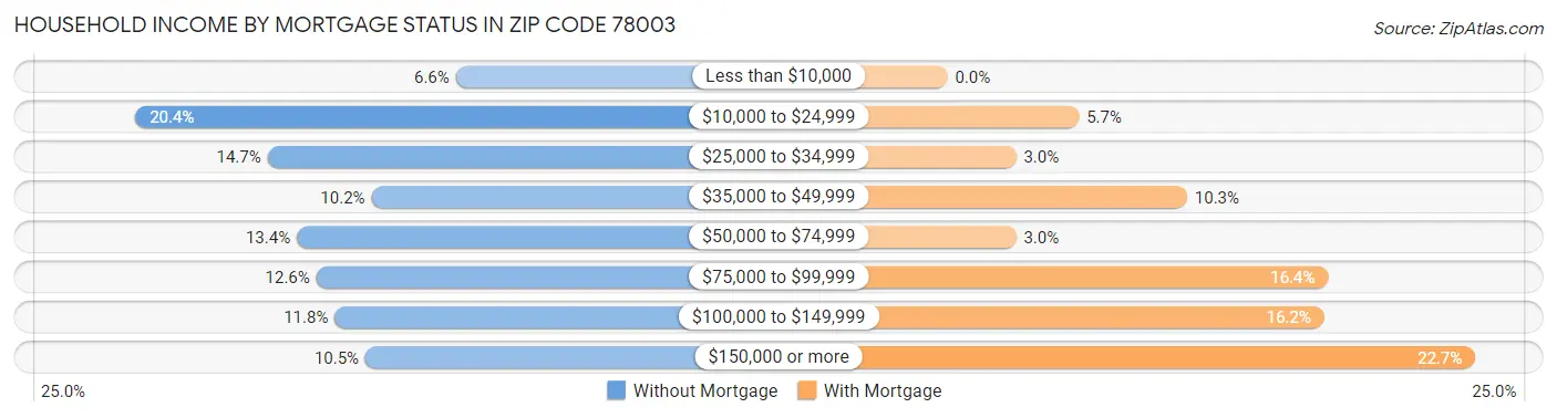 Household Income by Mortgage Status in Zip Code 78003