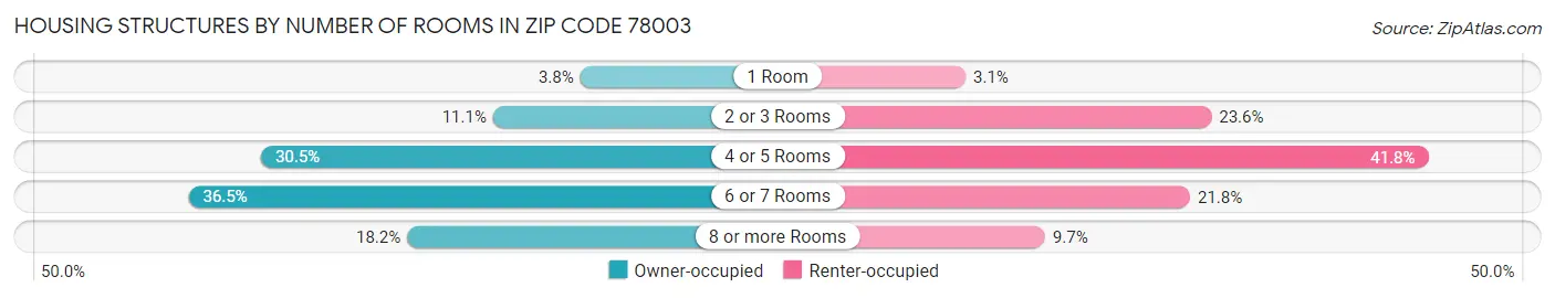 Housing Structures by Number of Rooms in Zip Code 78003