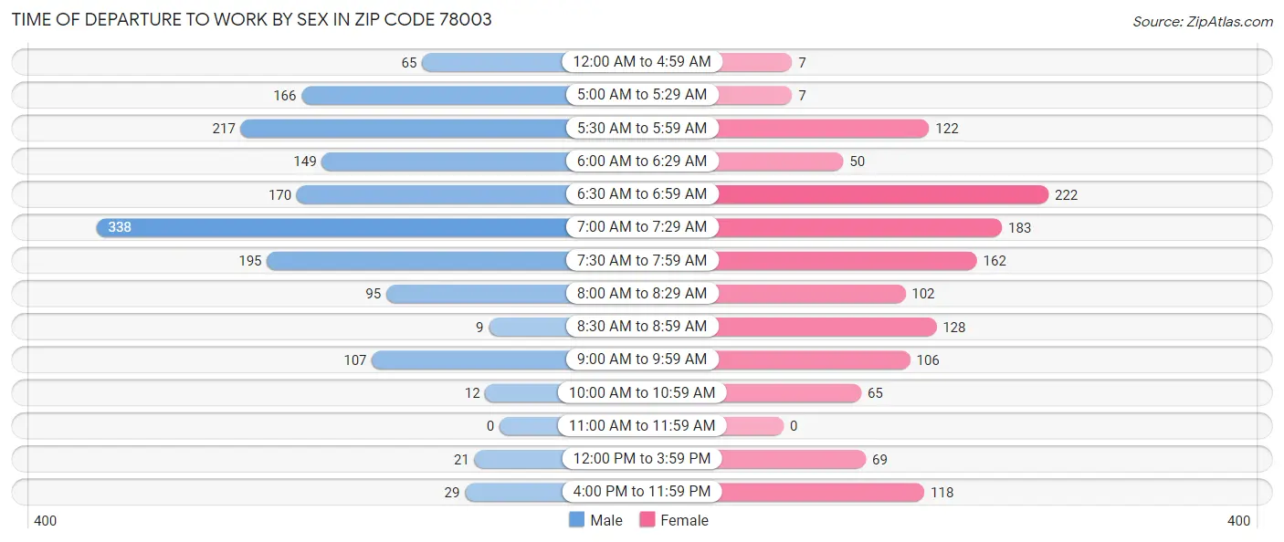 Time of Departure to Work by Sex in Zip Code 78003