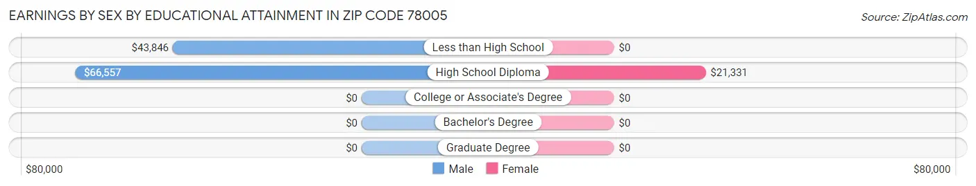 Earnings by Sex by Educational Attainment in Zip Code 78005
