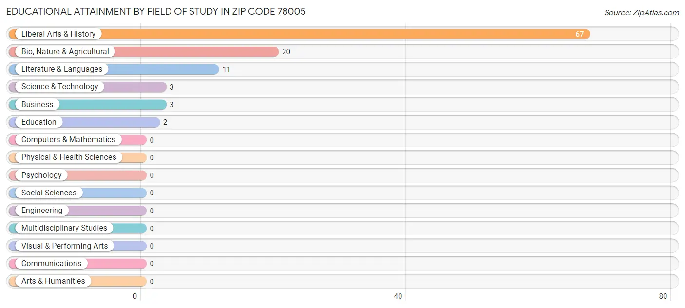 Educational Attainment by Field of Study in Zip Code 78005