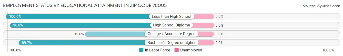 Employment Status by Educational Attainment in Zip Code 78005