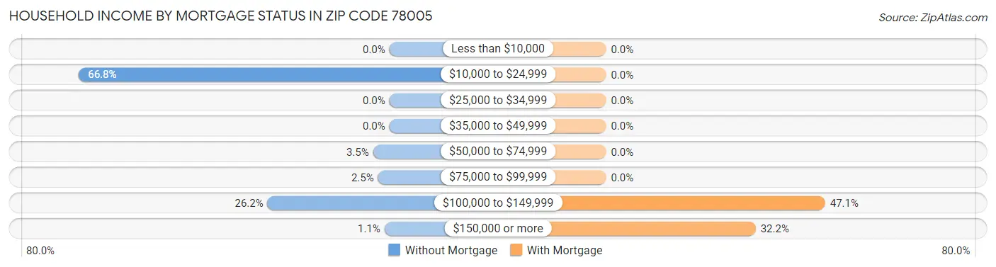 Household Income by Mortgage Status in Zip Code 78005