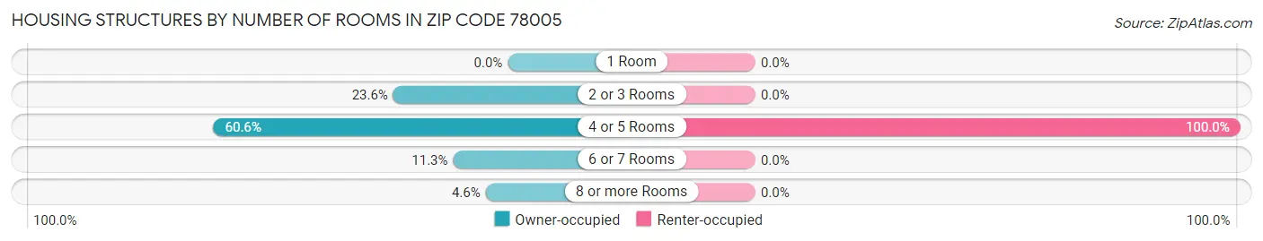 Housing Structures by Number of Rooms in Zip Code 78005
