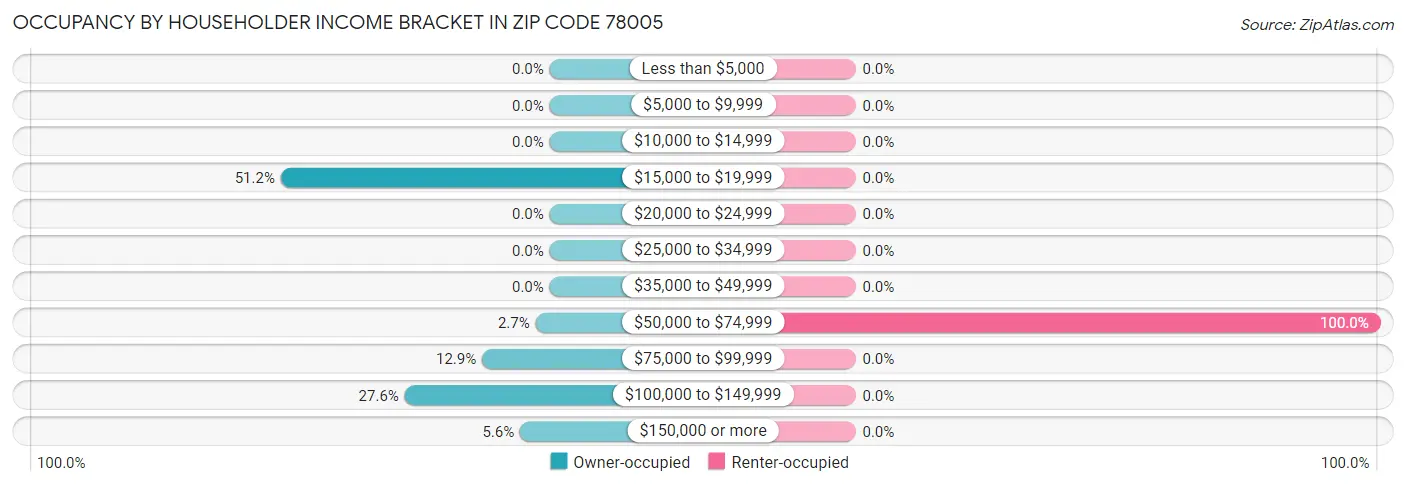 Occupancy by Householder Income Bracket in Zip Code 78005