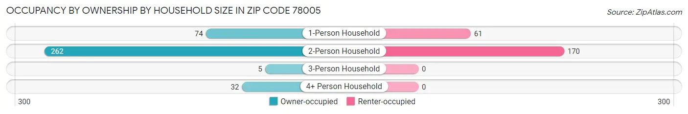 Occupancy by Ownership by Household Size in Zip Code 78005