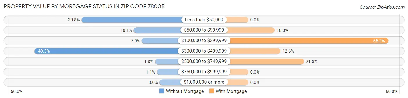 Property Value by Mortgage Status in Zip Code 78005