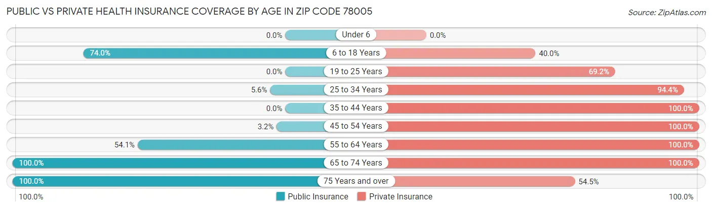Public vs Private Health Insurance Coverage by Age in Zip Code 78005