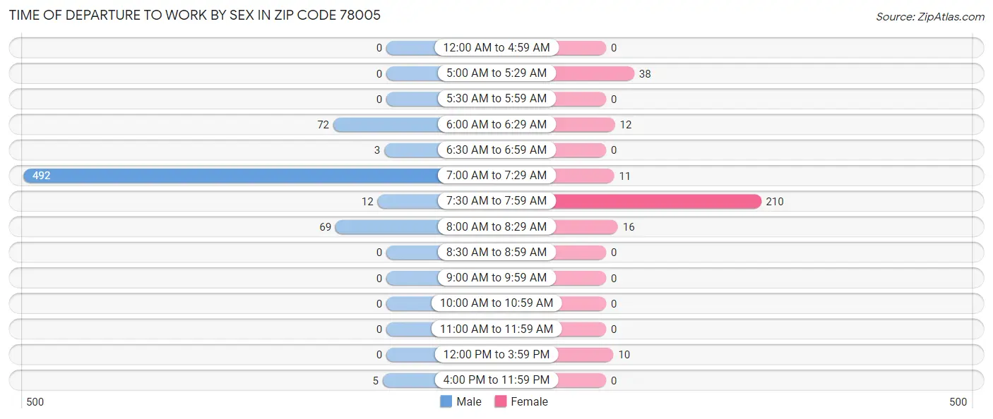 Time of Departure to Work by Sex in Zip Code 78005