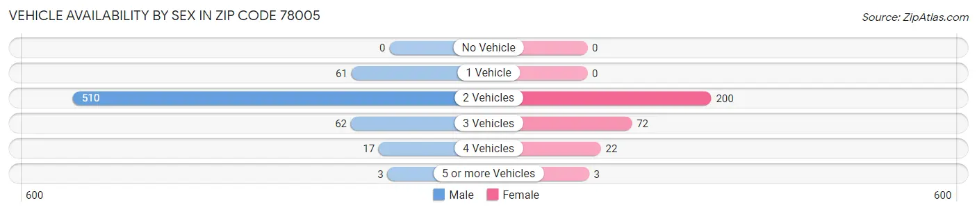 Vehicle Availability by Sex in Zip Code 78005