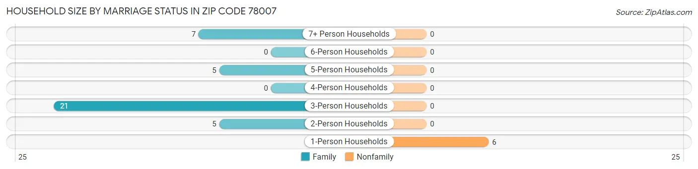 Household Size by Marriage Status in Zip Code 78007