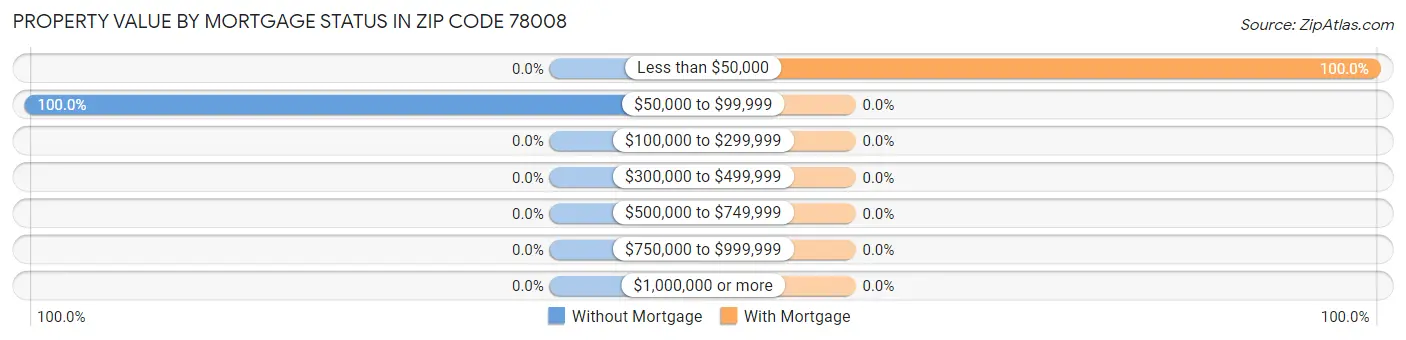 Property Value by Mortgage Status in Zip Code 78008