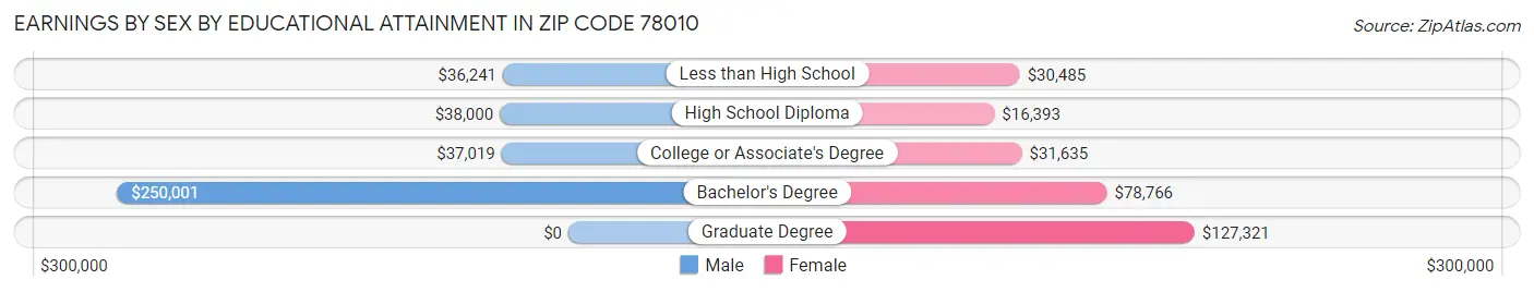 Earnings by Sex by Educational Attainment in Zip Code 78010