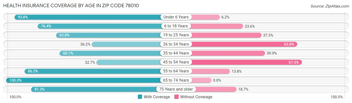Health Insurance Coverage by Age in Zip Code 78010