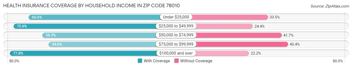 Health Insurance Coverage by Household Income in Zip Code 78010