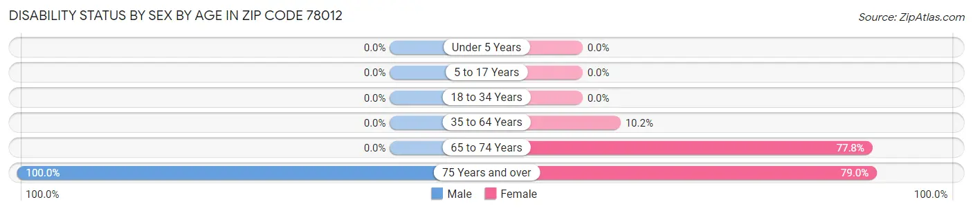 Disability Status by Sex by Age in Zip Code 78012