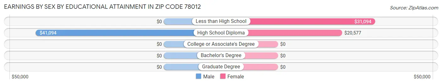 Earnings by Sex by Educational Attainment in Zip Code 78012