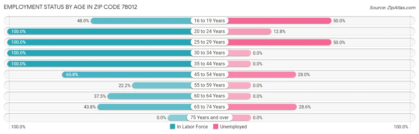 Employment Status by Age in Zip Code 78012