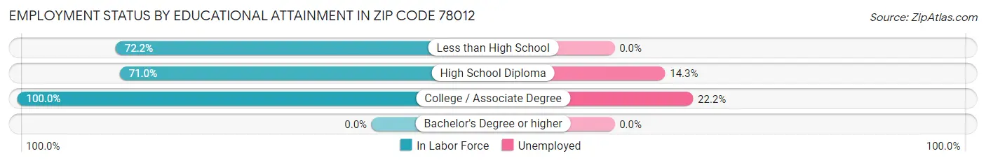 Employment Status by Educational Attainment in Zip Code 78012