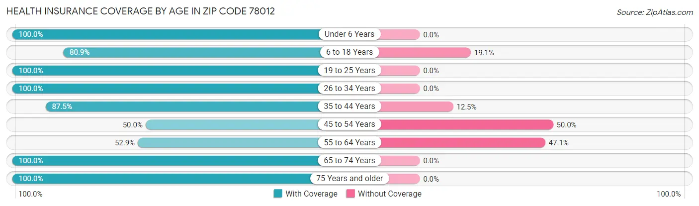 Health Insurance Coverage by Age in Zip Code 78012