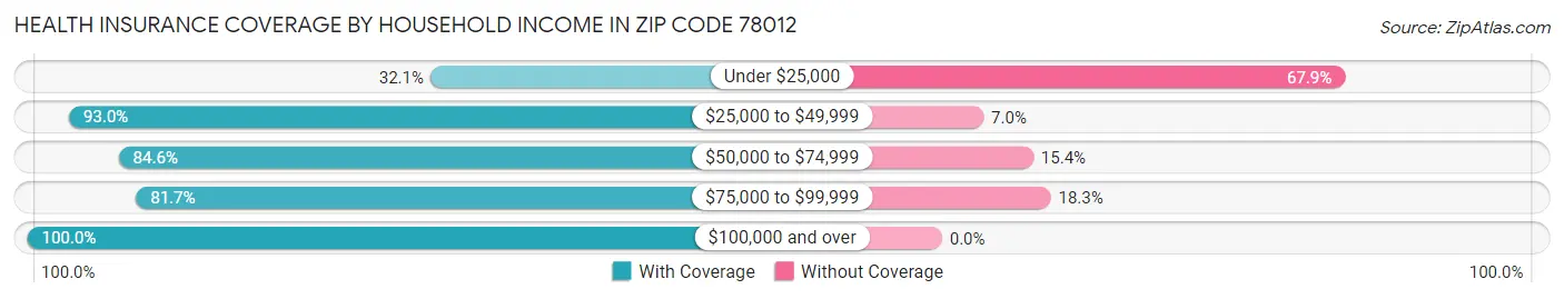 Health Insurance Coverage by Household Income in Zip Code 78012