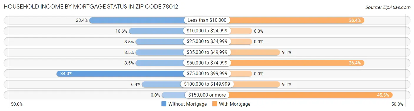 Household Income by Mortgage Status in Zip Code 78012