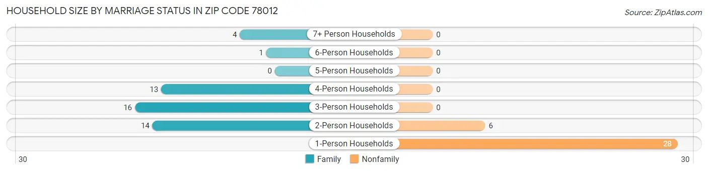 Household Size by Marriage Status in Zip Code 78012