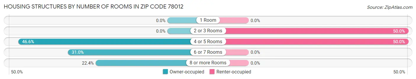 Housing Structures by Number of Rooms in Zip Code 78012