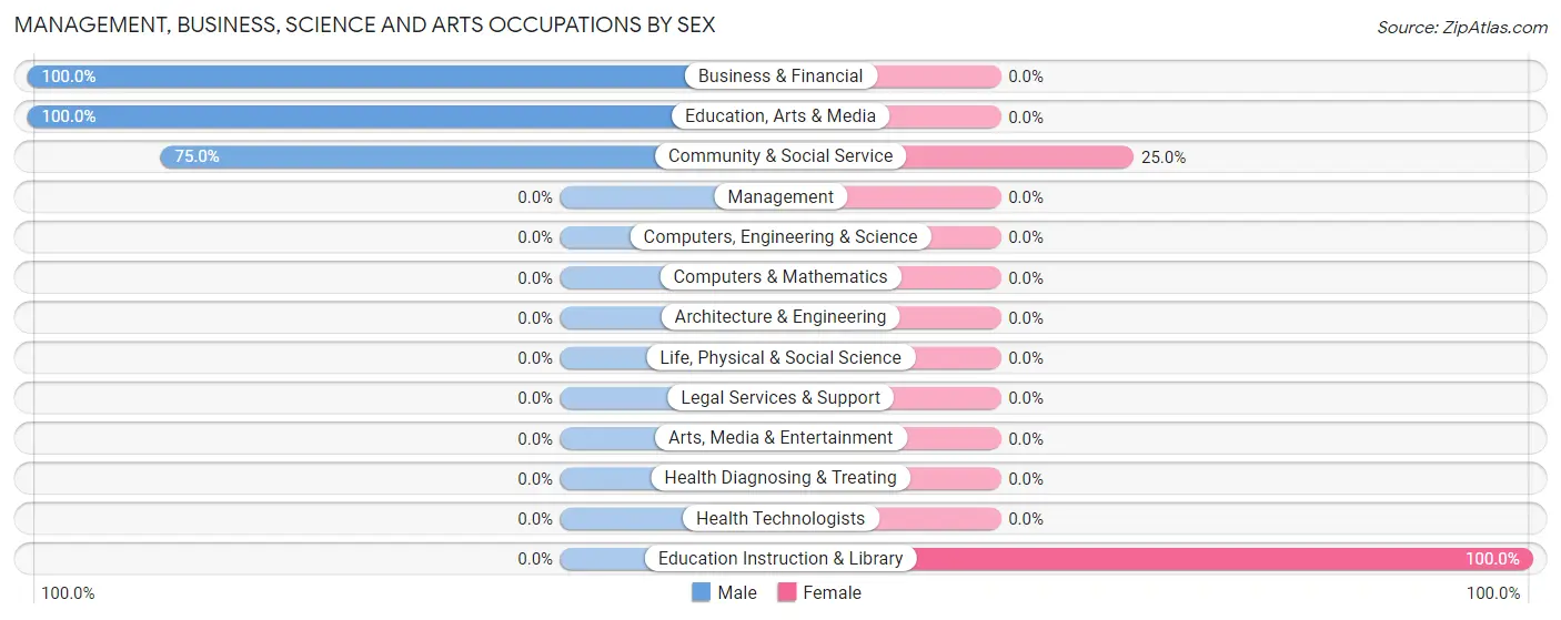 Management, Business, Science and Arts Occupations by Sex in Zip Code 78012