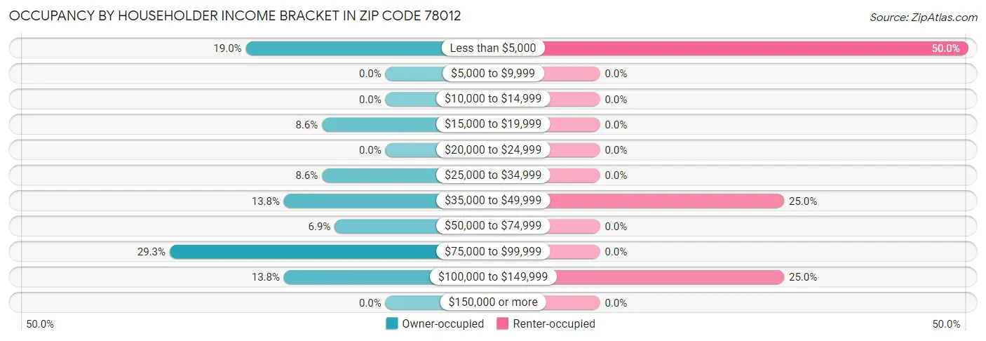 Occupancy by Householder Income Bracket in Zip Code 78012