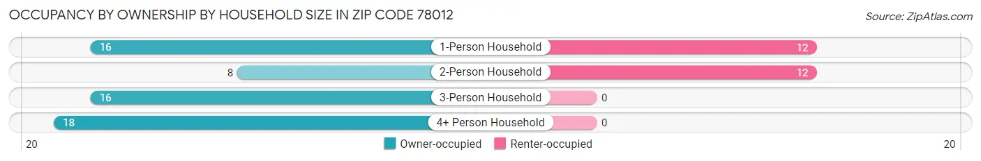 Occupancy by Ownership by Household Size in Zip Code 78012