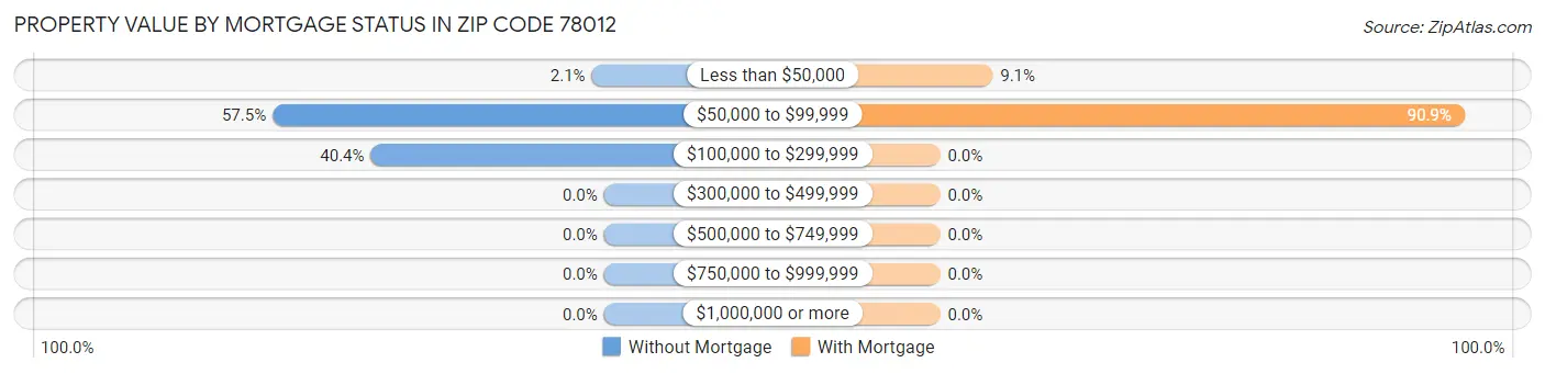 Property Value by Mortgage Status in Zip Code 78012