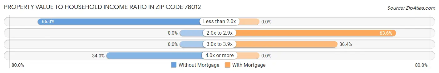 Property Value to Household Income Ratio in Zip Code 78012