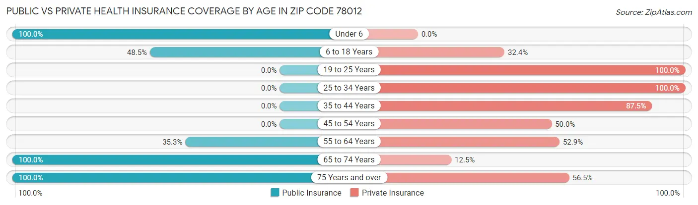 Public vs Private Health Insurance Coverage by Age in Zip Code 78012