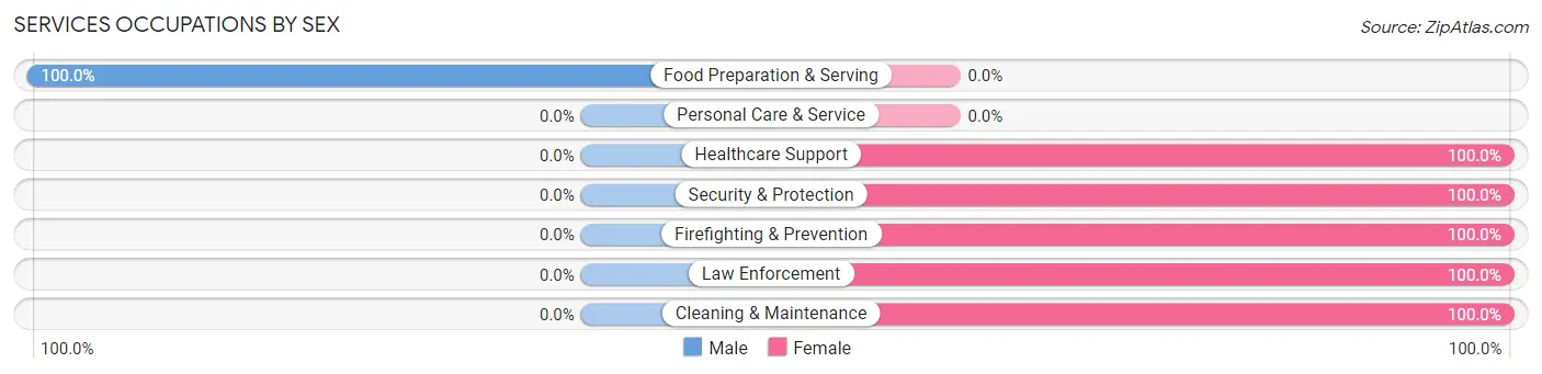 Services Occupations by Sex in Zip Code 78012